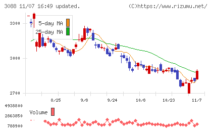 マツキヨココカラ＆カンパニーチャート