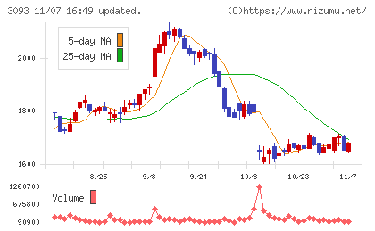 トレジャー・ファクトリーチャート