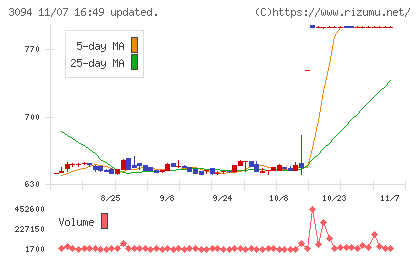 スーパーバリューチャート