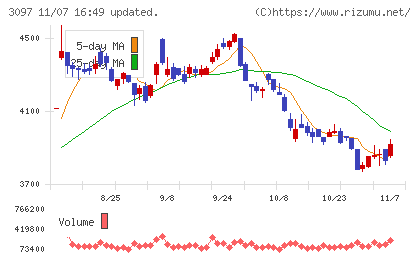 物語コーポレーションチャート