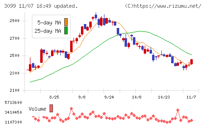 三越伊勢丹ホールディングスチャート