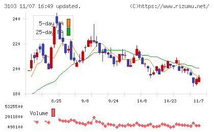 ユニチカチャート