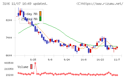 クラボウチャート