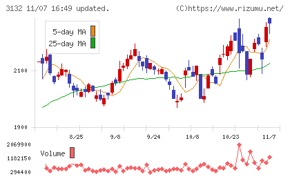 マクニカホールディングスチャート