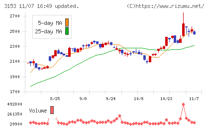 八洲電機チャート