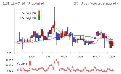 アゼアスチャート