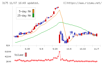 エー・ピーホールディングスチャート