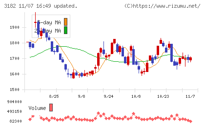 オイシックス・ラ・大地チャート