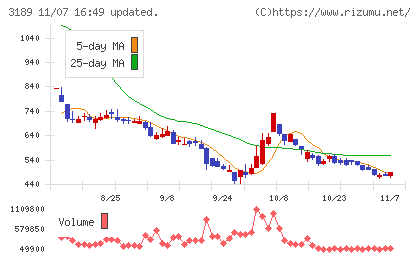 ＡＮＡＰホールディングスチャート