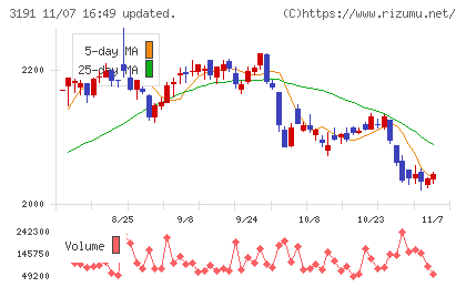 ジョイフル本田チャート