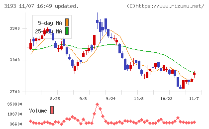 エターナルホスピタリティグループチャート