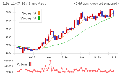技術承継機構チャート