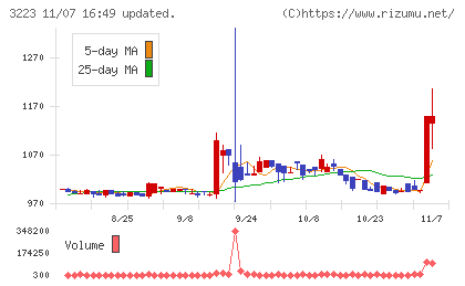 エスエルディーチャート