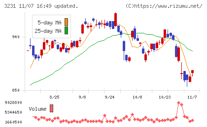 野村不動産ホールディングスチャート