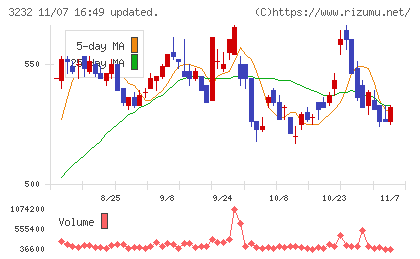 三重交通グループホールディングスチャート