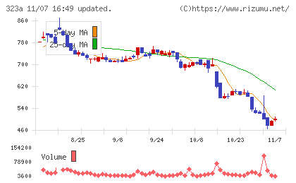 フライヤーチャート
