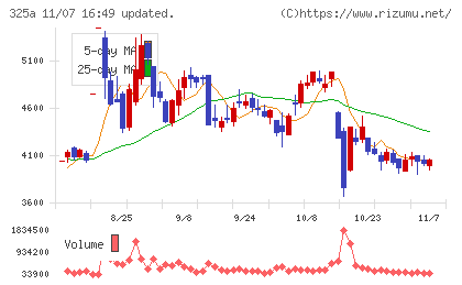 ＴＥＮＴＩＡＬチャート