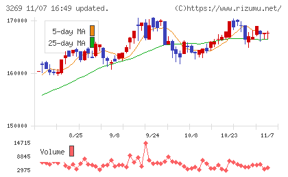 アドバンス・レジデンス投資法人チャート