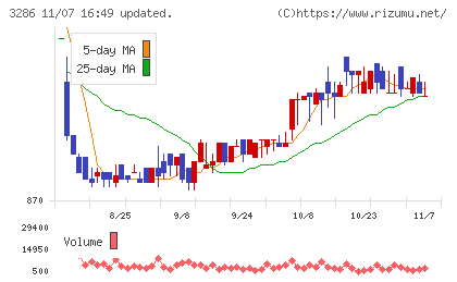 トラストホールディングスチャート