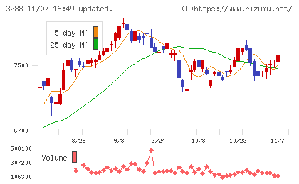 オープンハウスグループチャート