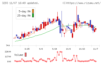 アズマハウスチャート