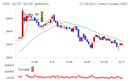 アンビション　ＤＸ　ホールディングスチャート