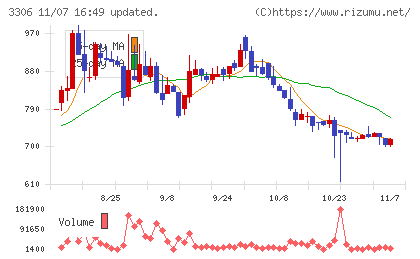 日本製麻チャート