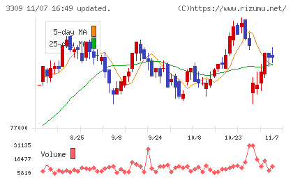積水ハウス・リート投資法人チャート
