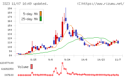 レカムチャート