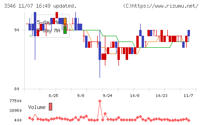 ヒロタグループホールディングスチャート