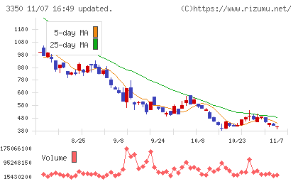メタプラネットチャート