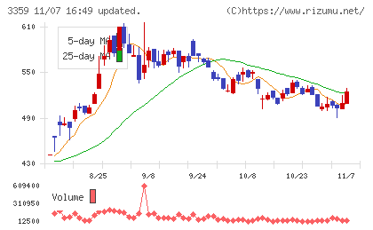 ｃｏｔｔａチャート
