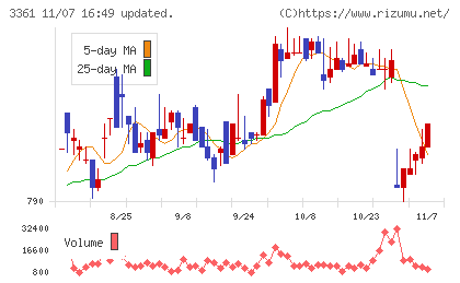 トーエルチャート