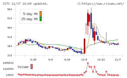 フジタコーポレーションチャート