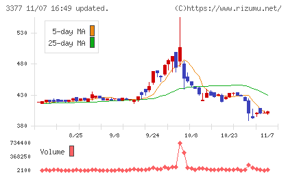 バイク王＆カンパニーチャート