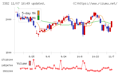セブン＆アイ・ホールディングスチャート