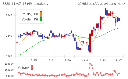 明治電機工業チャート