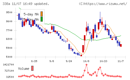 ＺｅｎｍｕＴｅｃｈチャート