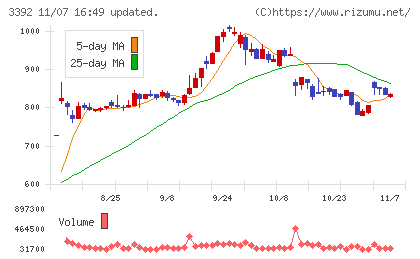 デリカフーズホールディングスチャート