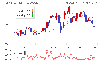 スターティアホールディングスチャート