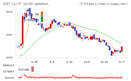 トリドールホールディングスチャート