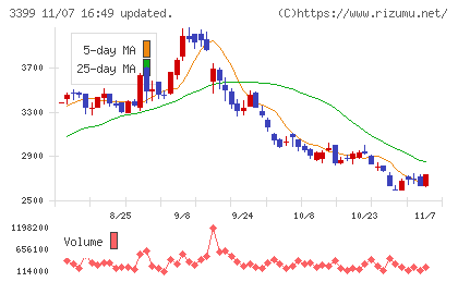 丸千代山岡家チャート