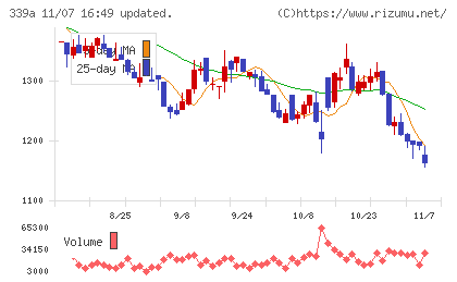プログレス・テクノロジーズ　グループチャート