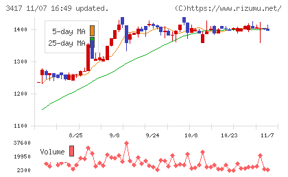 大木ヘルスケアホールディングスチャート