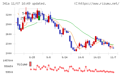 トヨコーチャート