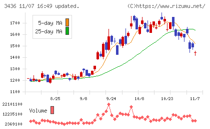 ＳＵＭＣＯチャート