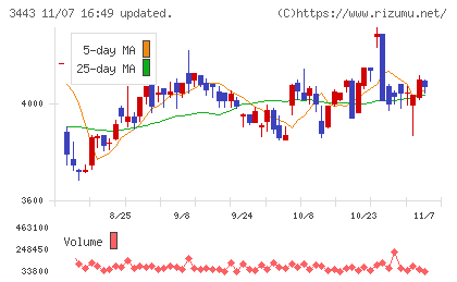 川田テクノロジーズチャート