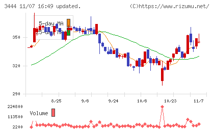 菊池製作所チャート