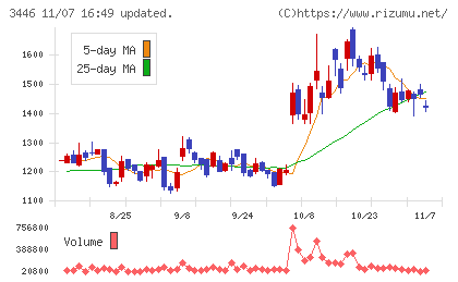 ジェイテックコーポレーションチャート