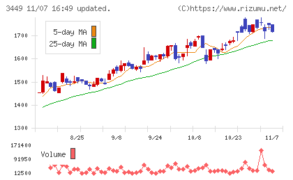 テクノフレックスチャート